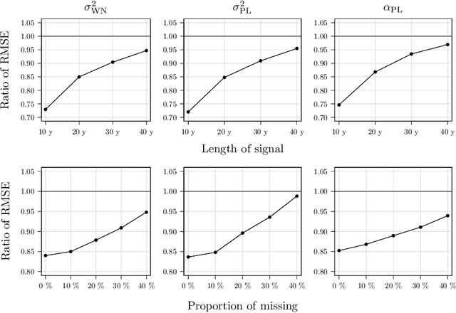 Figure 3 for Inference for Large Scale Regression Models with Dependent Errors