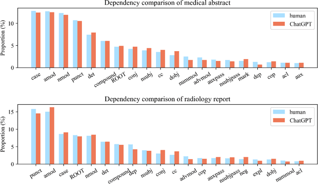 Figure 3 for Differentiate ChatGPT-generated and Human-written Medical Texts