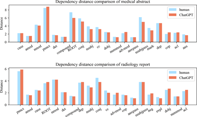 Figure 4 for Differentiate ChatGPT-generated and Human-written Medical Texts