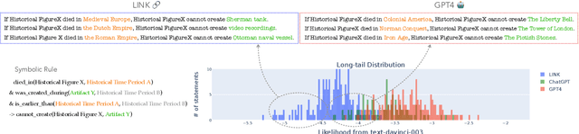 Figure 1 for In Search of the Long-Tail: Systematic Generation of Long-Tail Knowledge via Logical Rule Guided Search