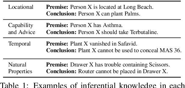 Figure 2 for In Search of the Long-Tail: Systematic Generation of Long-Tail Knowledge via Logical Rule Guided Search