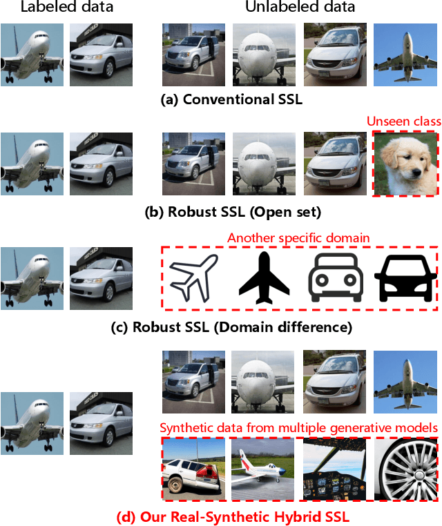 Figure 1 for From Obstacle to Opportunity: Enhancing Semi-supervised Learning with Synthetic Data