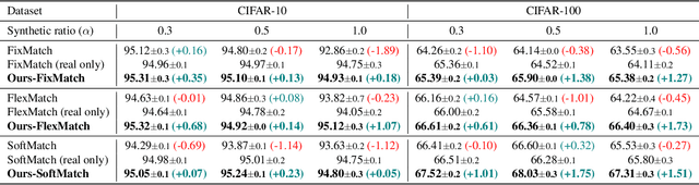 Figure 2 for From Obstacle to Opportunity: Enhancing Semi-supervised Learning with Synthetic Data