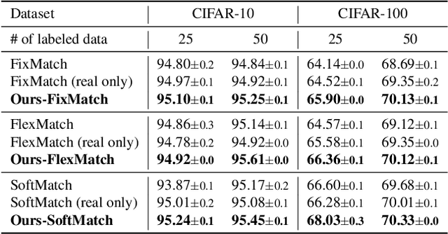 Figure 4 for From Obstacle to Opportunity: Enhancing Semi-supervised Learning with Synthetic Data