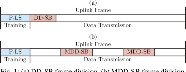 Figure 1 for Semi-blind Channel Estimation for Massive MIMO LEO Satellite Communications