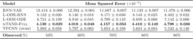 Figure 2 for Time-Parameterized Convolutional Neural Networks for Irregularly Sampled Time Series