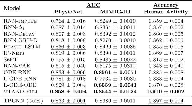 Figure 3 for Time-Parameterized Convolutional Neural Networks for Irregularly Sampled Time Series