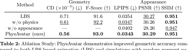 Figure 4 for PhysAvatar: Learning the Physics of Dressed 3D Avatars from Visual Observations