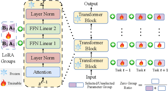 Figure 3 for Continual Forgetting for Pre-trained Vision Models