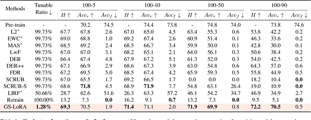 Figure 2 for Continual Forgetting for Pre-trained Vision Models