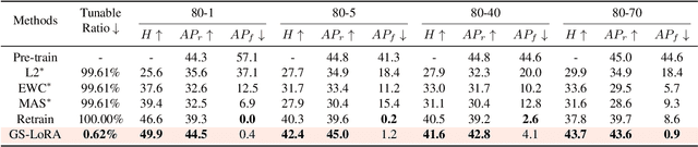 Figure 4 for Continual Forgetting for Pre-trained Vision Models