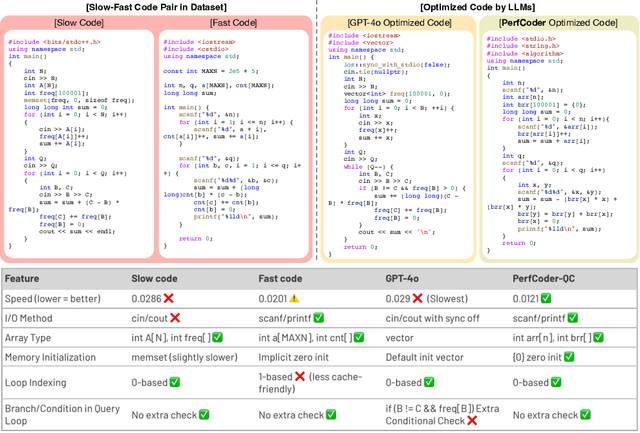 Figure 1 for PerfCoder: Large Language Models for Interpretable Code Performance Optimization