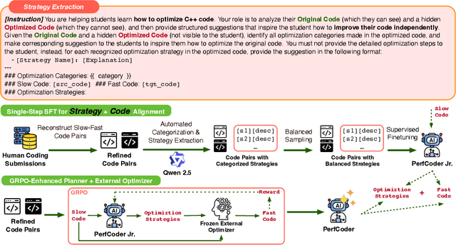 Figure 2 for PerfCoder: Large Language Models for Interpretable Code Performance Optimization
