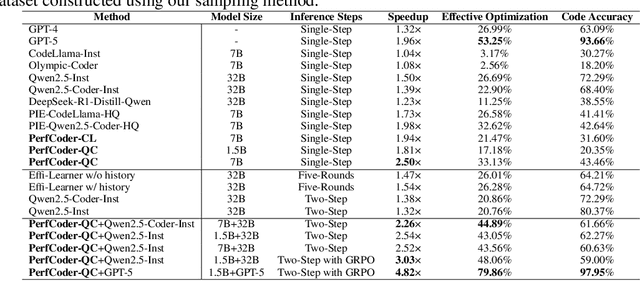 Figure 3 for PerfCoder: Large Language Models for Interpretable Code Performance Optimization