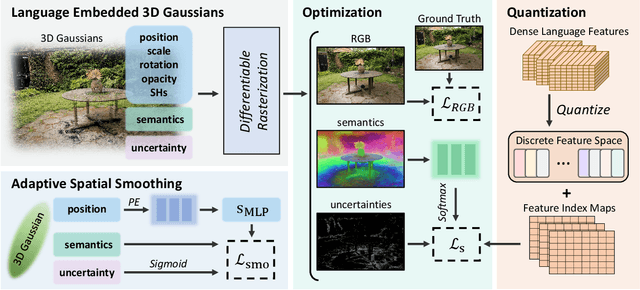 Figure 2 for Language Embedded 3D Gaussians for Open-Vocabulary Scene Understanding