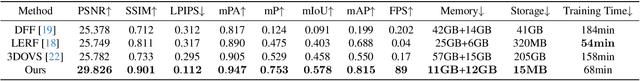 Figure 1 for Language Embedded 3D Gaussians for Open-Vocabulary Scene Understanding