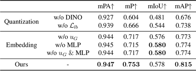 Figure 3 for Language Embedded 3D Gaussians for Open-Vocabulary Scene Understanding