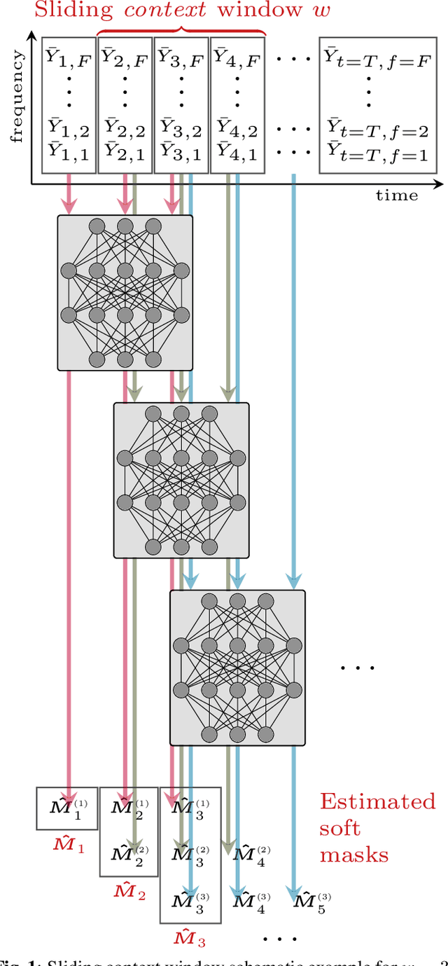 Figure 1 for Spectral Masking with Explicit Time-Context Windowing for Neural Network-Based Monaural Speech Enhancement