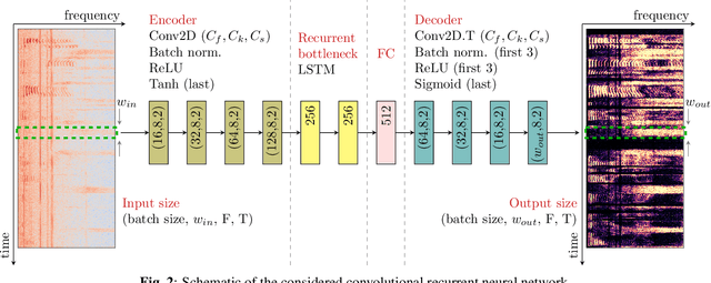 Figure 3 for Spectral Masking with Explicit Time-Context Windowing for Neural Network-Based Monaural Speech Enhancement