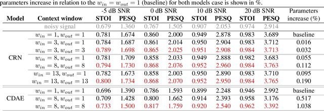 Figure 2 for Spectral Masking with Explicit Time-Context Windowing for Neural Network-Based Monaural Speech Enhancement