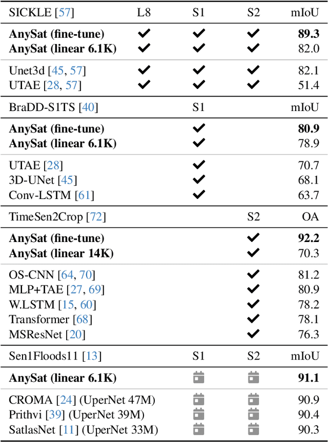 Figure 2 for AnySat: An Earth Observation Model for Any Resolutions, Scales, and Modalities