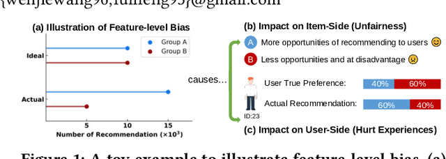 Figure 1 for Understanding and Counteracting Feature-Level Bias in Click-Through Rate Prediction