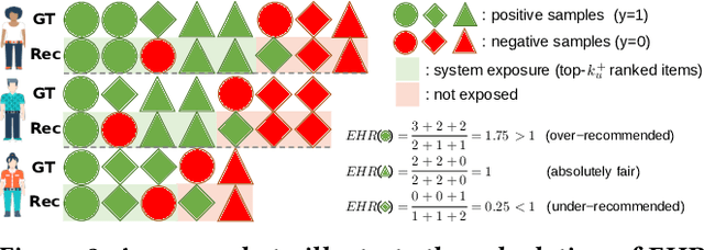 Figure 3 for Understanding and Counteracting Feature-Level Bias in Click-Through Rate Prediction