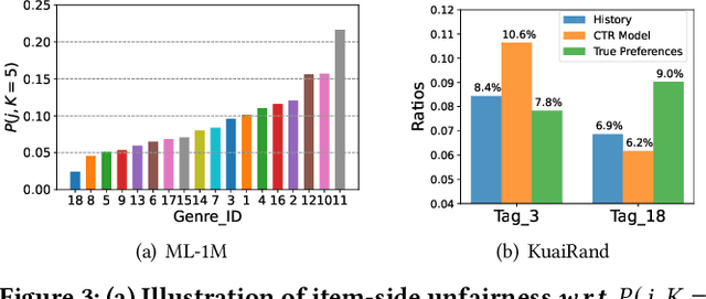 Figure 4 for Understanding and Counteracting Feature-Level Bias in Click-Through Rate Prediction