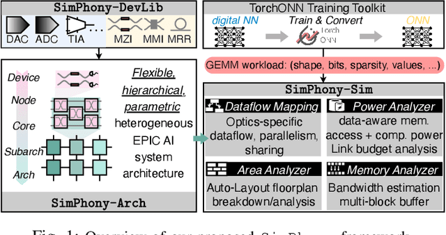 Figure 1 for SimPhony: A Device-Circuit-Architecture Cross-Layer Modeling and Simulation Framework for Heterogeneous Electronic-Photonic AI System