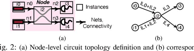 Figure 4 for SimPhony: A Device-Circuit-Architecture Cross-Layer Modeling and Simulation Framework for Heterogeneous Electronic-Photonic AI System