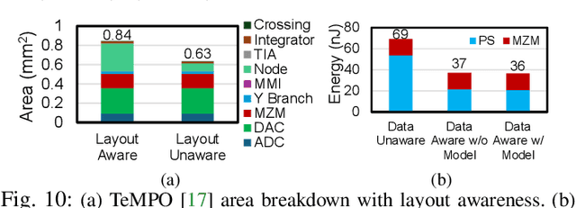 Figure 2 for SimPhony: A Device-Circuit-Architecture Cross-Layer Modeling and Simulation Framework for Heterogeneous Electronic-Photonic AI System