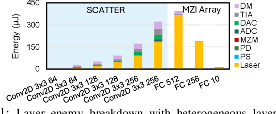 Figure 3 for SimPhony: A Device-Circuit-Architecture Cross-Layer Modeling and Simulation Framework for Heterogeneous Electronic-Photonic AI System