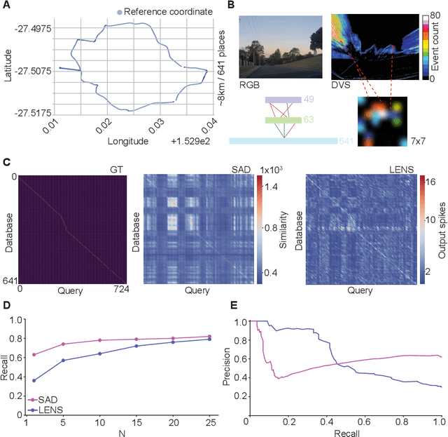 Figure 4 for A compact neuromorphic system for ultra energy-efficient, on-device robot localization