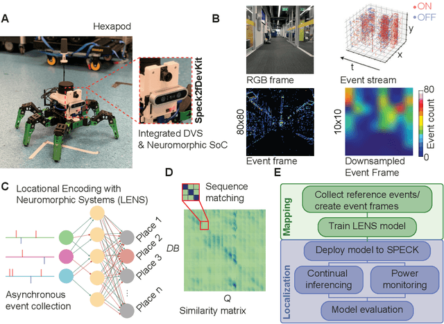 Figure 1 for A compact neuromorphic system for ultra energy-efficient, on-device robot localization