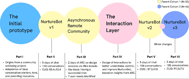 Figure 1 for The Interaction Layer: An Exploration for Co-Designing User-LLM Interactions in Parental Wellbeing Support Systems