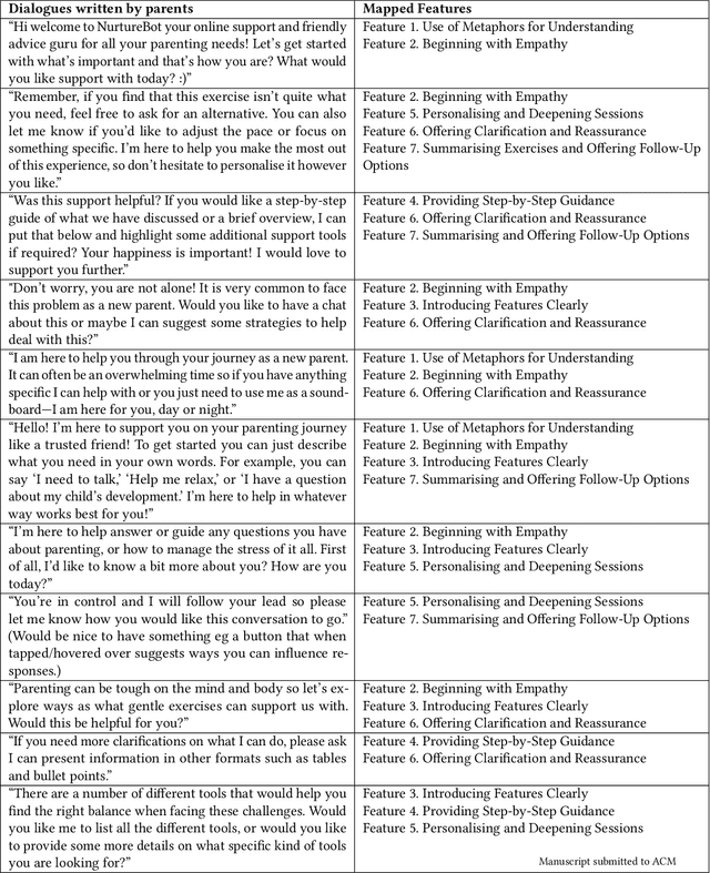 Figure 2 for The Interaction Layer: An Exploration for Co-Designing User-LLM Interactions in Parental Wellbeing Support Systems