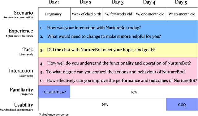 Figure 3 for The Interaction Layer: An Exploration for Co-Designing User-LLM Interactions in Parental Wellbeing Support Systems