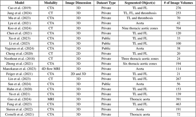 Figure 2 for Multi-Class Segmentation of Aortic Branches and Zones in Computed Tomography Angiography: The AortaSeg24 Challenge