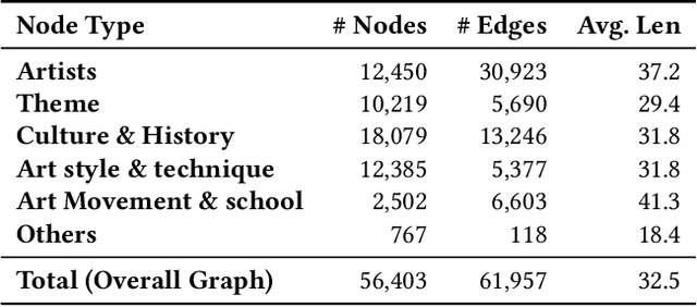 Figure 2 for ArtRAG: Retrieval-Augmented Generation with Structured Context for Visual Art Understanding