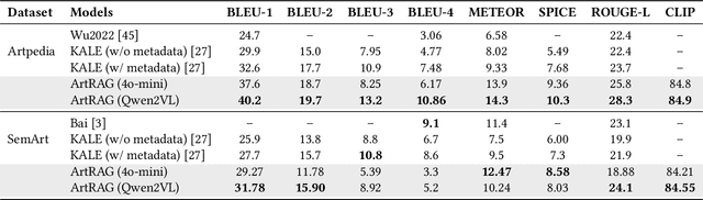 Figure 4 for ArtRAG: Retrieval-Augmented Generation with Structured Context for Visual Art Understanding