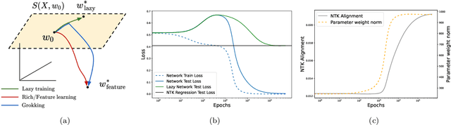 Figure 1 for Grokking as the Transition from Lazy to Rich Training Dynamics