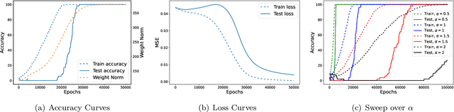 Figure 2 for Grokking as the Transition from Lazy to Rich Training Dynamics