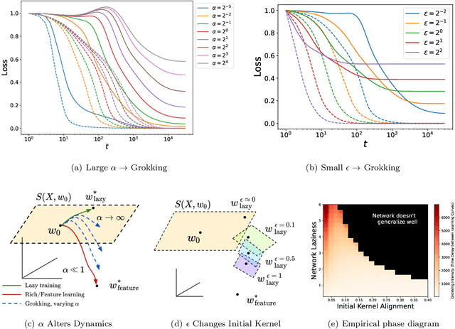 Figure 3 for Grokking as the Transition from Lazy to Rich Training Dynamics