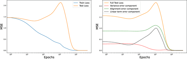 Figure 4 for Grokking as the Transition from Lazy to Rich Training Dynamics