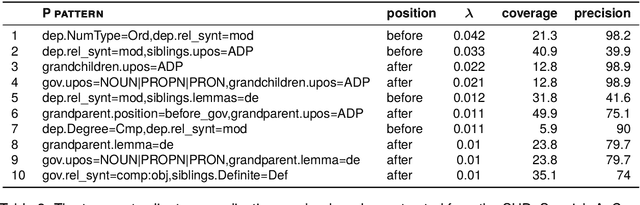 Figure 4 for Sparse Logistic Regression with High-order Features for Automatic Grammar Rule Extraction from Treebanks