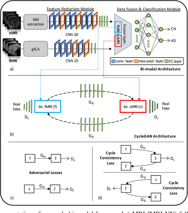 Figure 4 for An interpretable generative multimodal neuroimaging-genomics framework for decoding Alzheimer's disease