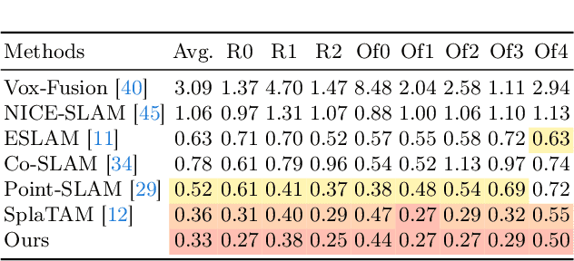 Figure 4 for Compact 3D Gaussian Splatting For Dense Visual SLAM