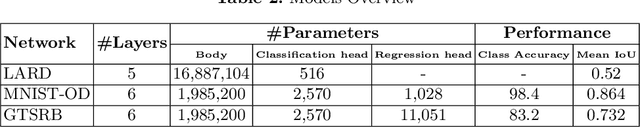 Figure 4 for Formal Verification of Object Detection