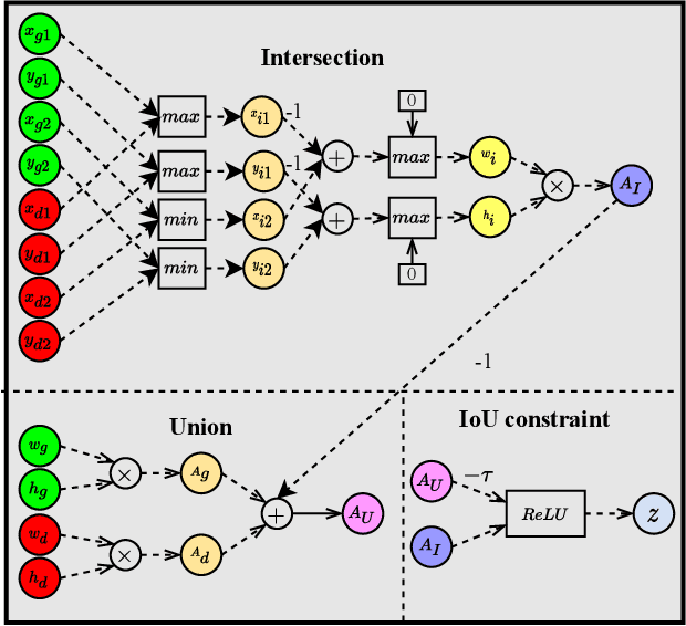 Figure 3 for Formal Verification of Object Detection