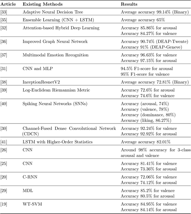 Figure 1 for Electroencephalogram Emotion Recognition via AUC Maximization